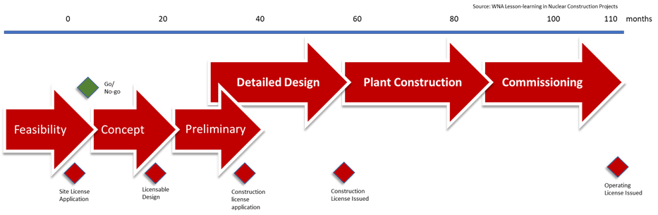 Figure 2: A structured program for the development of a nuclear reactor along the recommendations in a WNA white paper [9]