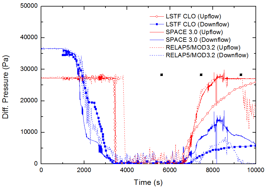 Figure 4. Differential pressure at crossover leg in broken loop