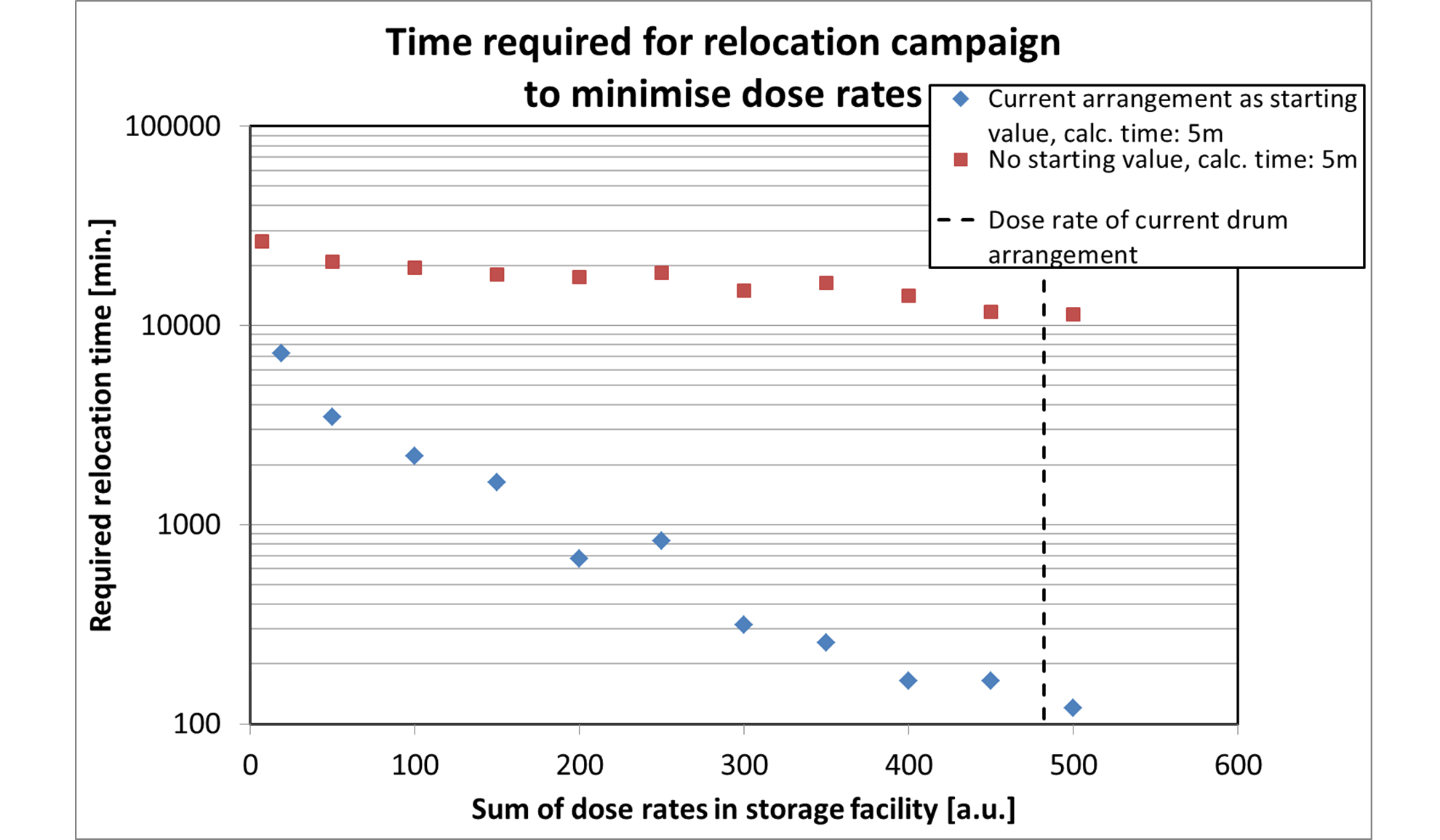 Figure 6: Pareto plot of the two minimization variables sum of dose rates and relocation time